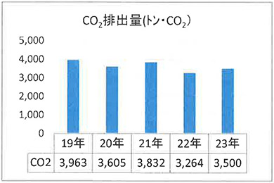 エネルギー起源CO2排出量の推移