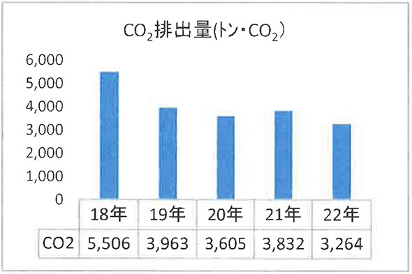 エネルギー起源CO2排出量の推移