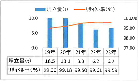 排出物のリサイクル率（％）推移